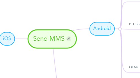 Mind Map: Send MMS