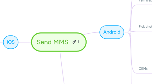 Mind Map: Send MMS