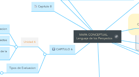 Mind Map: MAPA CONCEPTUAL   Lenguaje de los Peroyectos