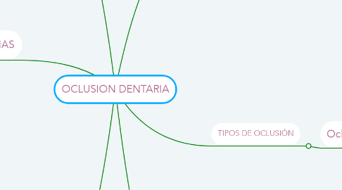 Mind Map: OCLUSION DENTARIA