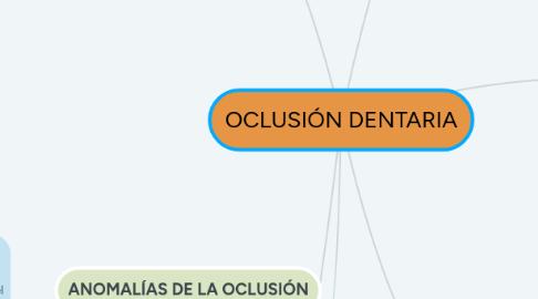 Mind Map: OCLUSIÓN DENTARIA