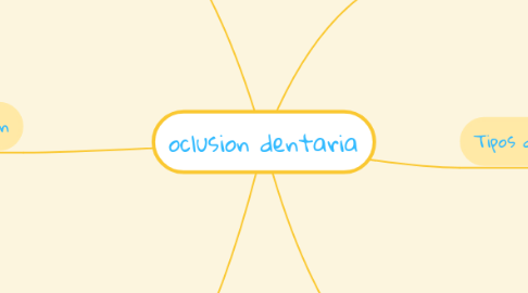 Mind Map: oclusion dentaria