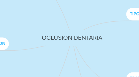 Mind Map: OCLUSION DENTARIA