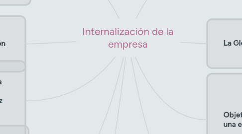 Mind Map: Internalización de la empresa