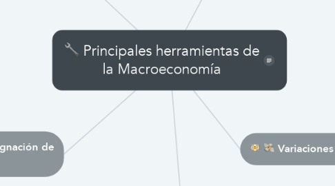 Mind Map: Principales herramientas de la Macroeconomía