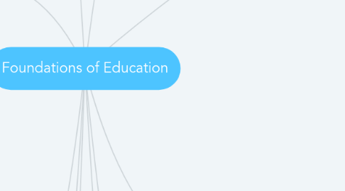 Mind Map: Foundations of Education