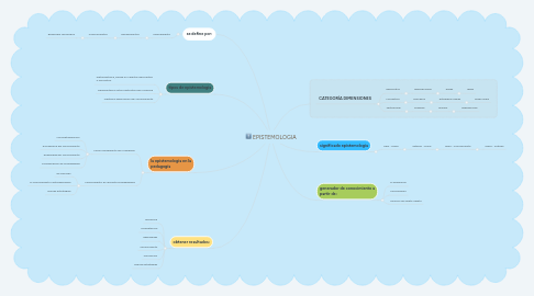 Mind Map: EPISTEMOLOGIA