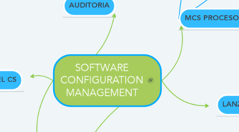 Mind Map: SOFTWARE CONFIGURATION MANAGEMENT