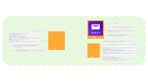 Mind Map: CORREOS ELECTONICOS