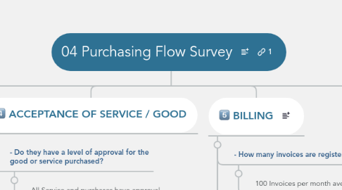 Mind Map: 04 Purchasing Flow Survey