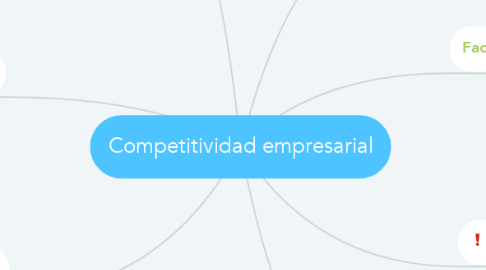 Mind Map: Competitividad empresarial