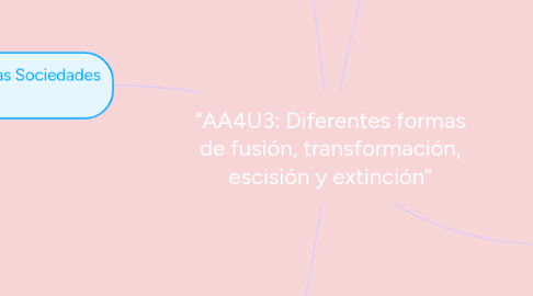 Mind Map: “AA4U3: Diferentes formas de fusión, transformación, escisión y extinción”