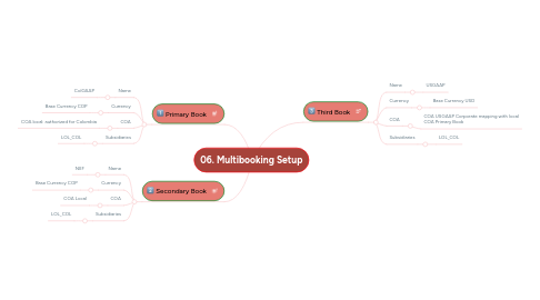 Mind Map: 06. Multibooking Setup