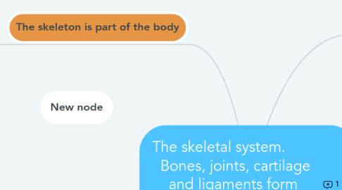 Mind Map: The skeletal system.         Bones, joints, cartilage and ligaments form what we know as the bone system.