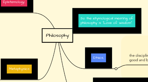 Mind Map: Philosophy