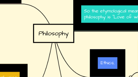 Mind Map: Philosophy