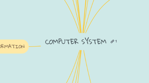 Mind Map: COMPUTER SYSTEM