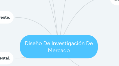 Mind Map: Diseño De Investigación De Mercado