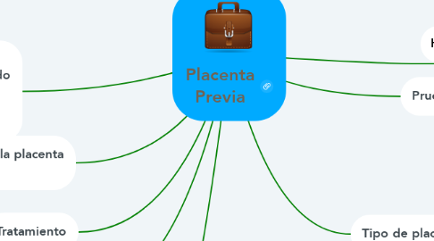 Mind Map: Placenta Previa