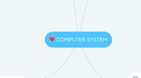 Mind Map: COMPUTER SYSTEM