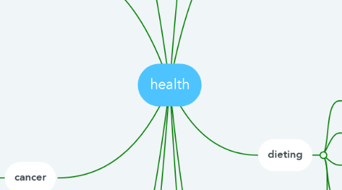 Mind Map: health