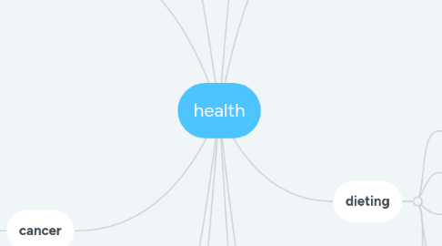 Mind Map: health