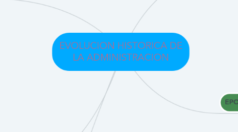 Mind Map: EVOLUCION HISTORICA DE LA ADMINISTRACION