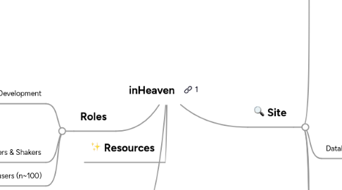 Mind Map: inHeaven