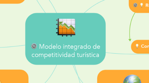 Mind Map: Modelo integrado de competitividad turística