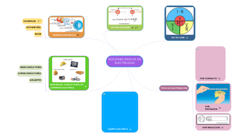 Mind Map: NOCIONES BÁSICAS DE ELECTRICIDAD