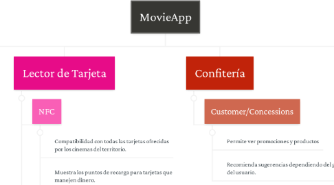 Mind Map: MovieApp