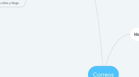 Mind Map: Correos