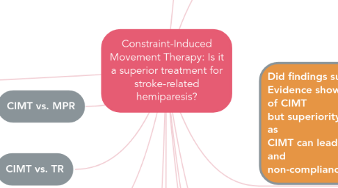 Mind Map: Constraint-Induced Movement Therapy: Is it a superior treatment for stroke-related hemiparesis?