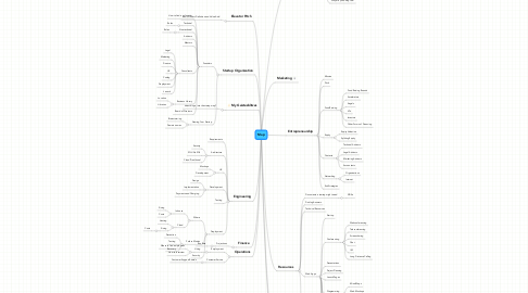 Mind Map: Map