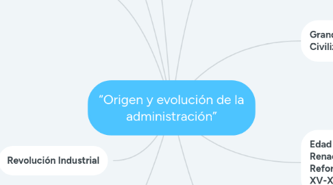 Mind Map: “Origen y evolución de la administración”