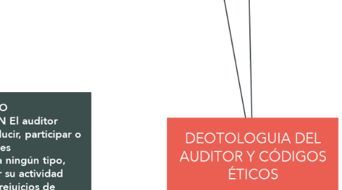 Mind Map: DEOTOLOGUIA DEL AUDITOR Y CÓDIGOS ÉTICOS