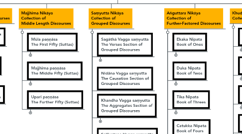 Mind Map: Tipiṭaka - Suttapiṭaka ( Triple Basket - Basket of Suttas )