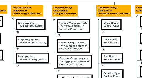 Mind Map: Tipiṭaka - Suttapiṭaka ( Triple Basket -  Basket of Suttas )