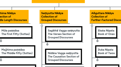Mind Map: Tipitaka - Sutta Pitaka
