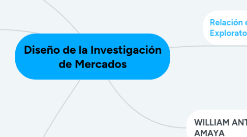 Mind Map: Diseño de la Investigación de Mercados