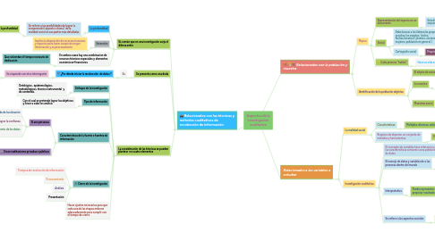 Mind Map: Aspectos de la investigación cualitativa