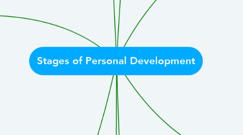 Mind Map: Stages of Personal Development