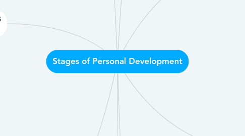 Mind Map: Stages of Personal Development