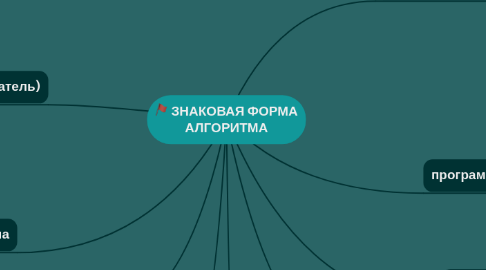 Mind Map: ЗНАКОВАЯ ФОРМА АЛГОРИТМА