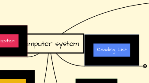 Mind Map: computer system