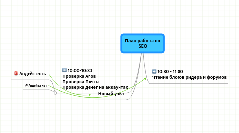 Mind Map: План работы по SEO