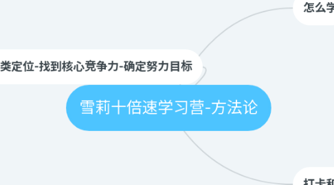 Mind Map: 雪莉十倍速学习营-方法论