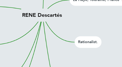 Mind Map: RENE Descartés