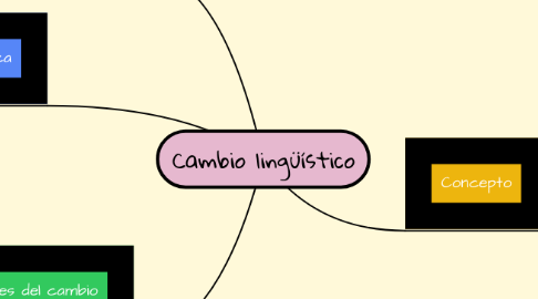 Mind Map: Cambio lingüístico