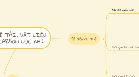 Mind Map: ĐỀ TÀI LVTN VẬT LIỆU NANO